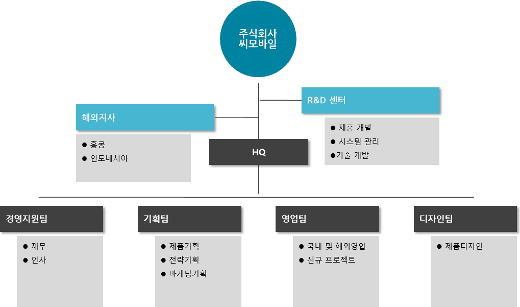 조직도